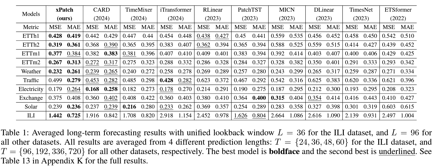 [Paper] SeasonalTrend with Dual Flow Network, xPatch, is